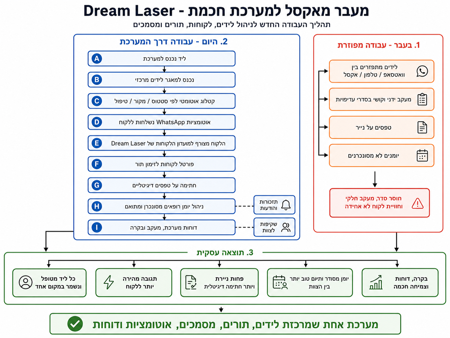 אפיון מעמיק Dream Laser: מעבר מאקסל למערכת חכמה — מיפוי תהליך מליד ועד דוחות ובקרה