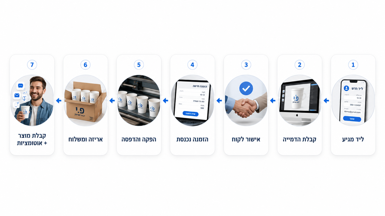 מיפוי תהליך העבודה בפ.י: מליד, דרך הדמיה ואישור לקוח, ועד ייצור, משלוח ואוטומציות